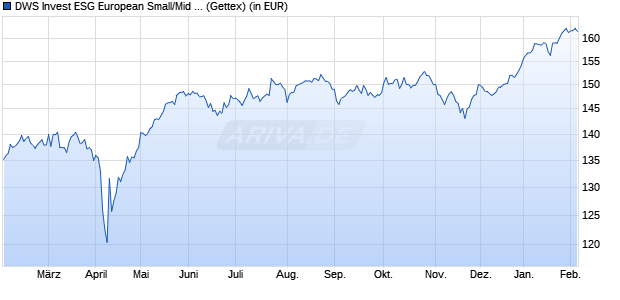Performance des DWS Invest ESG European Small/Mid Cap LD (WKN DWS2XL, ISIN LU1863262371)
