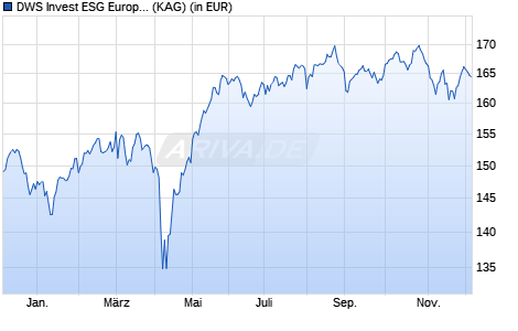 Performance des DWS Invest ESG European Small/Mid Cap FC (WKN DWS2XM, ISIN LU1863262025)
