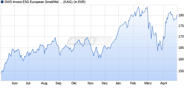 Performance des DWS Invest ESG European Small/Mid Cap FC (WKN DWS2XM, ISIN LU1863262025)