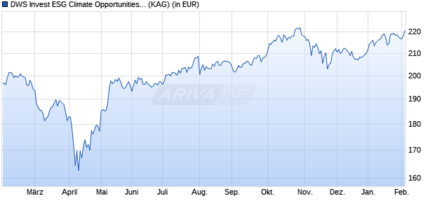 Performance des DWS Invest ESG Climate Opportunities XC (WKN DWS2XH, ISIN LU1863261993)