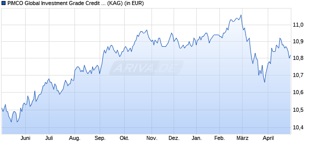 Performance des PIMCO Global Investment Grade Credit ESG Instit. EUR Hdg Acc (WKN A2JSCL, ISIN IE00BFZ89B79)
