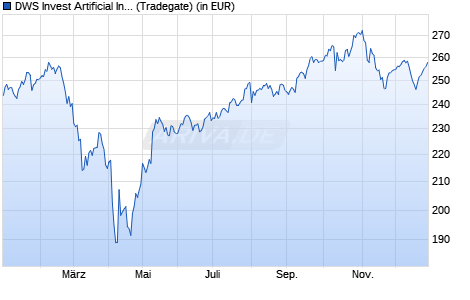 Performance des DWS Invest Artificial Intelligence LD (WKN DWS2XA, ISIN LU1863263429)