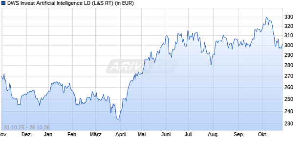 Performance des DWS Invest Artificial Intelligence LD (WKN DWS2XA, ISIN LU1863263429)