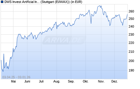 Performance des DWS Invest Artificial Intelligence LD (WKN DWS2XA, ISIN LU1863263429)
