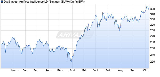 Performance des DWS Invest Artificial Intelligence LD (WKN DWS2XA, ISIN LU1863263429)