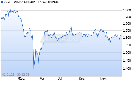 Performance des AGIF - Allianz Global Equity Unconstrained - WT - EUR (WKN A2N47W, ISIN LU1877639325)