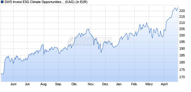 Performance des DWS Invest ESG Climate Opportunities LC (WKN DWS2XE, ISIN LU1863264153)
