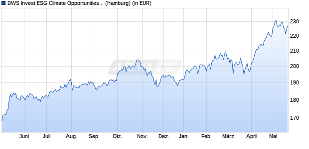 Performance des DWS Invest ESG Climate Opportunities LC (WKN DWS2XE, ISIN LU1863264153)