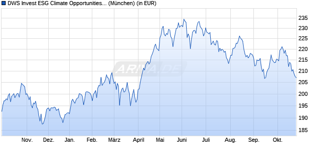 Performance des DWS Invest ESG Climate Opportunities LC (WKN DWS2XE, ISIN LU1863264153)