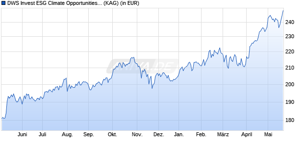 Performance des DWS Invest ESG Climate Opportunities FC (WKN DWS2XG, ISIN LU1863264070)