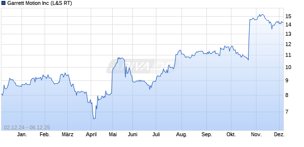 Garrett Motion Aktie Chart
