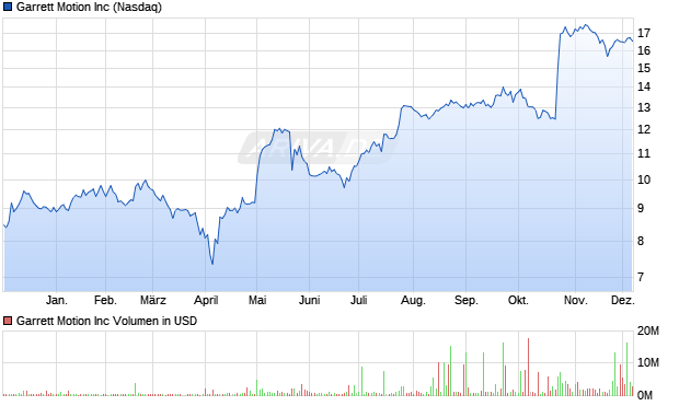 Garrett Motion Aktie Chart