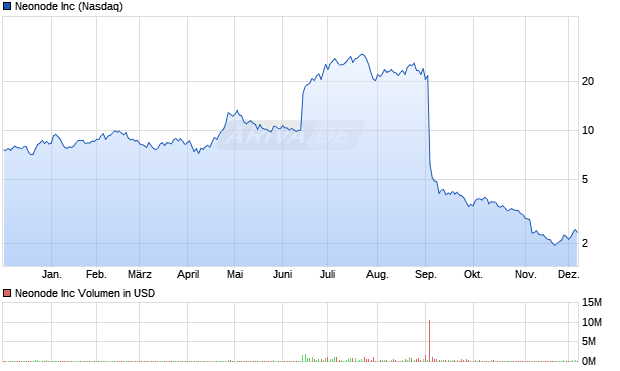 Neonode Aktie Chart
