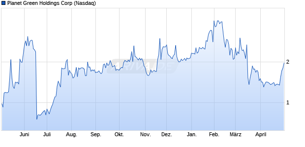 Planet Green Holdings Aktie Chart
