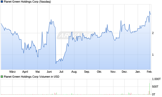 Planet Green Holdings Aktie Chart