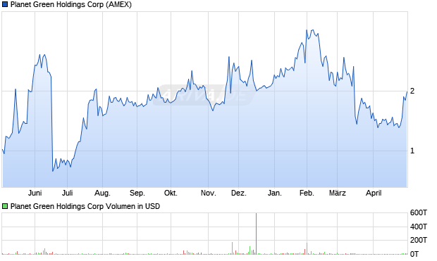 Planet Green Holdings Aktie Chart