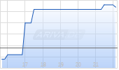 Planet Green Holdings Corp Chart