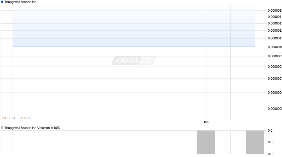 Thoughtful Brands Inc Chart