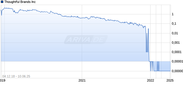 Thoughtful Brands Inc Chart