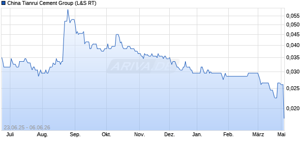 China Tianrui Cement Group Aktie Chart