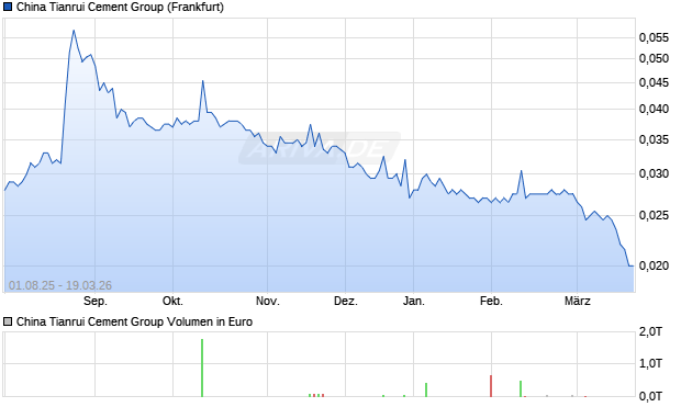 China Tianrui Cement Group Aktie Chart