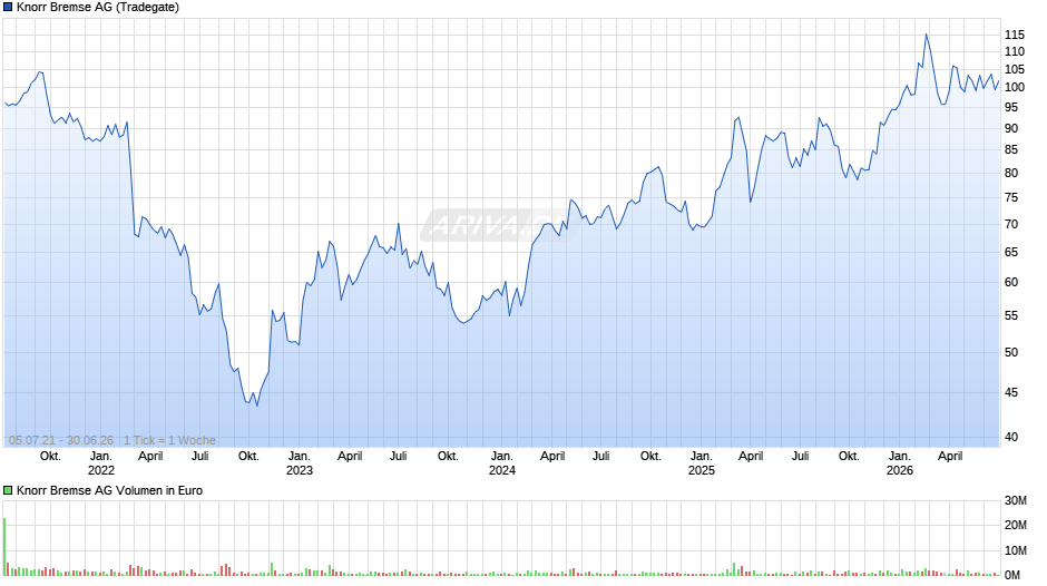 Knorr Bremse Chart