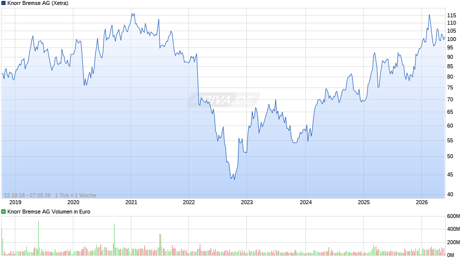 Knorr Bremse Chart