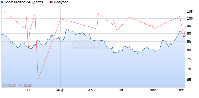 Knorr Bremse Aktie