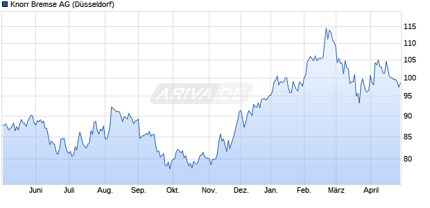 Knorr Bremse Aktie Chart