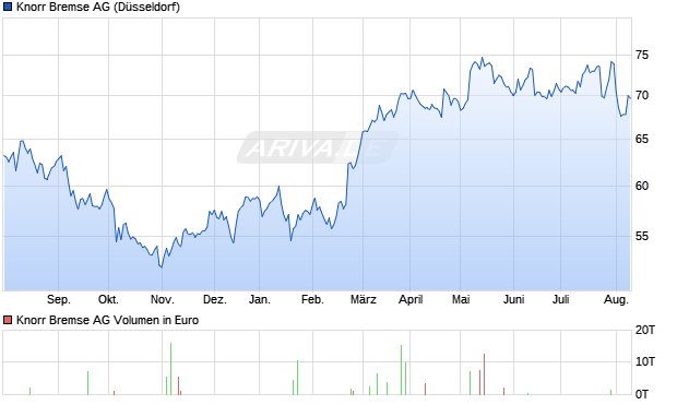 Knorr Bremse Aktie Chart