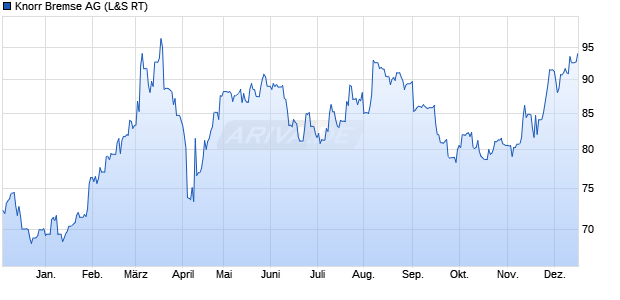 Knorr Bremse Aktie Chart