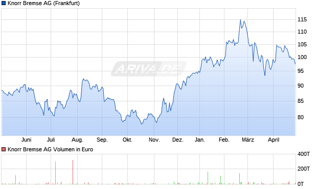 Knorr Bremse Aktie Chart