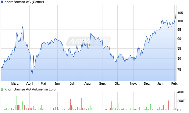 Knorr Bremse Aktie Chart