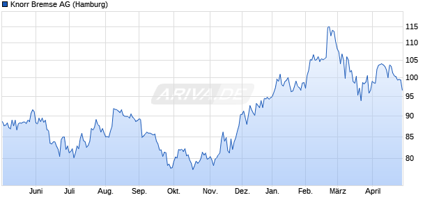 Knorr Bremse Aktie Chart