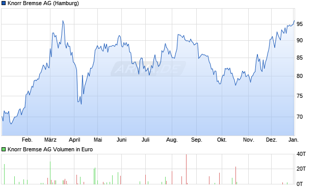 Knorr Bremse Aktie Chart