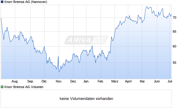 Knorr Bremse Aktie Chart