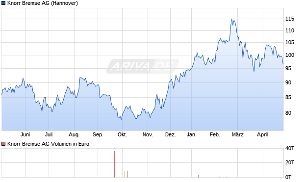Knorr Bremse Aktie Chart