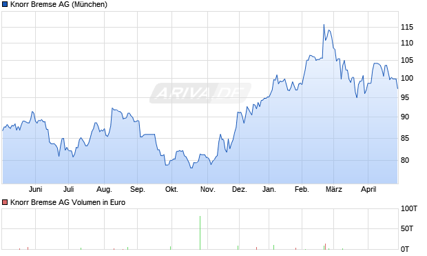Knorr Bremse Aktie Chart