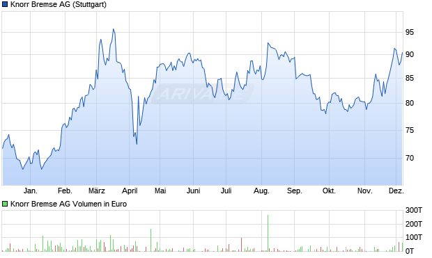 Knorr Bremse Aktie Chart