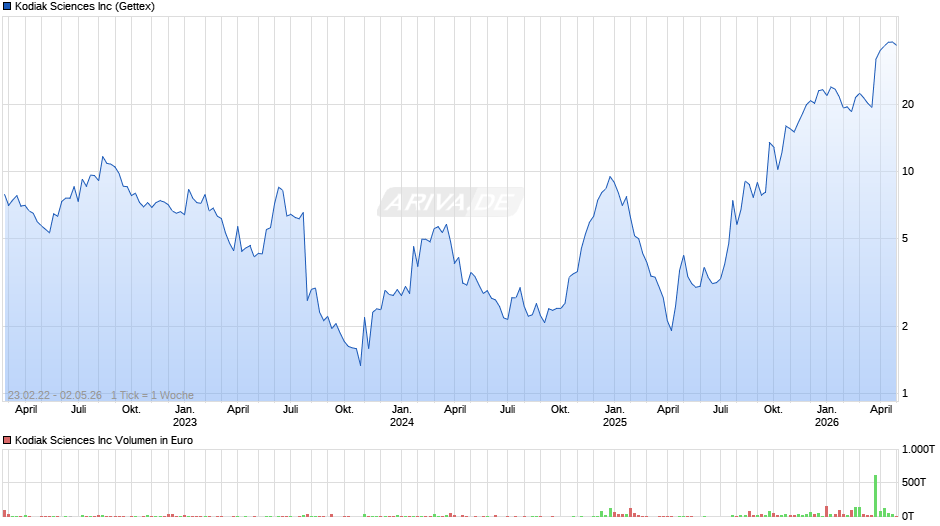 Kodiak Sciences Chart