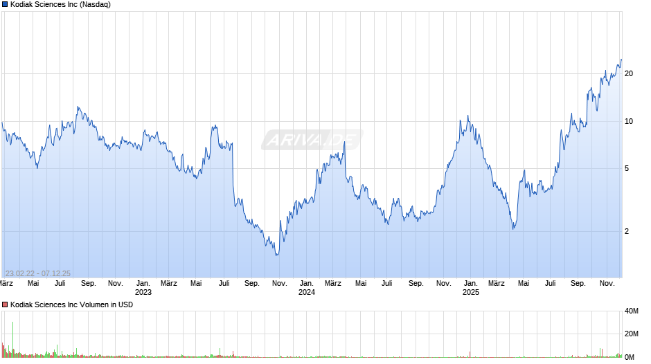 Kodiak Sciences Chart