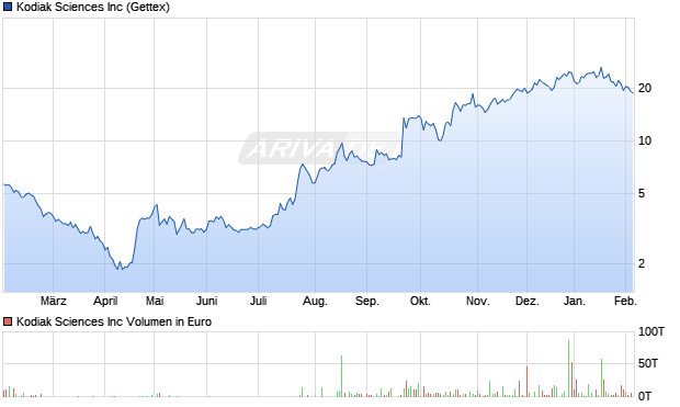 Kodiak Sciences Aktie Chart