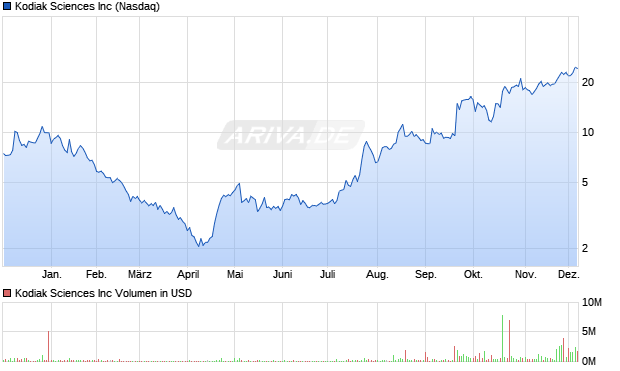 Kodiak Sciences Aktie Chart