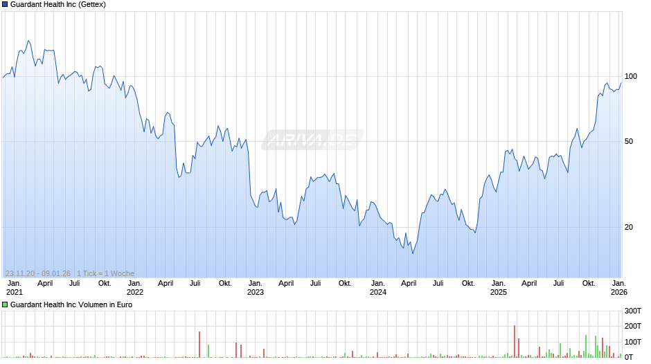 Guardant Health Chart