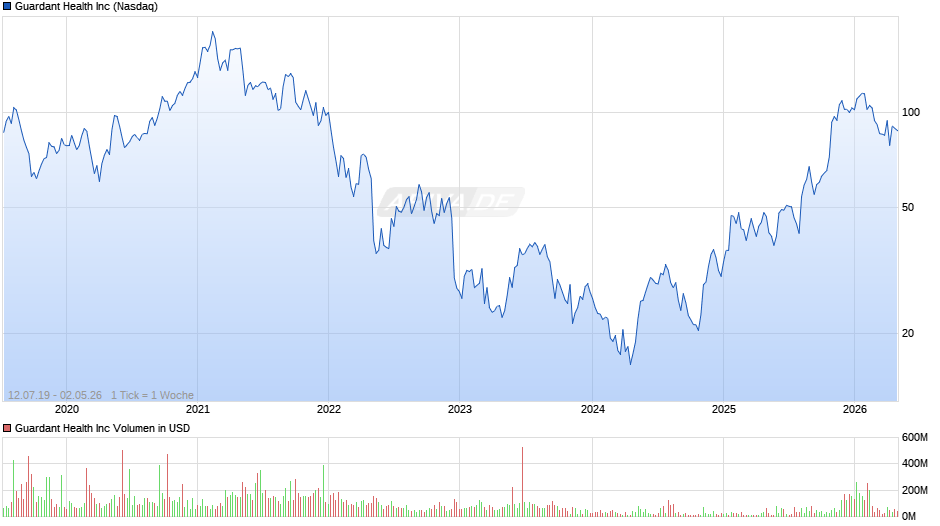 Guardant Health Chart