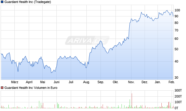 Guardant Health Aktie Chart