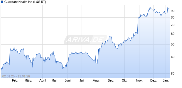 Guardant Health Aktie Chart