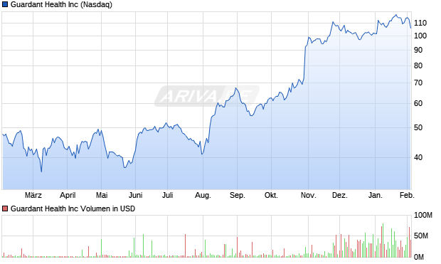 Guardant Health Aktie Chart