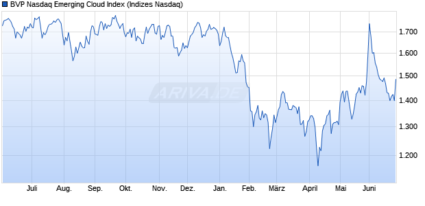 BVP Nasdaq Emerging Cloud Index Chart