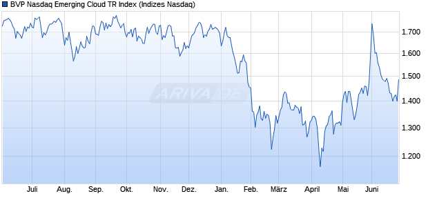 BVP Nasdaq Emerging Cloud TR Index Chart